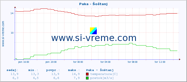 POVPREČJE :: Paka - Šoštanj :: temperatura | pretok | višina :: zadnji dan / 5 minut.