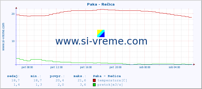 POVPREČJE :: Paka - Rečica :: temperatura | pretok | višina :: zadnji dan / 5 minut.