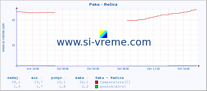 POVPREČJE :: Paka - Rečica :: temperatura | pretok | višina :: zadnji dan / 5 minut.