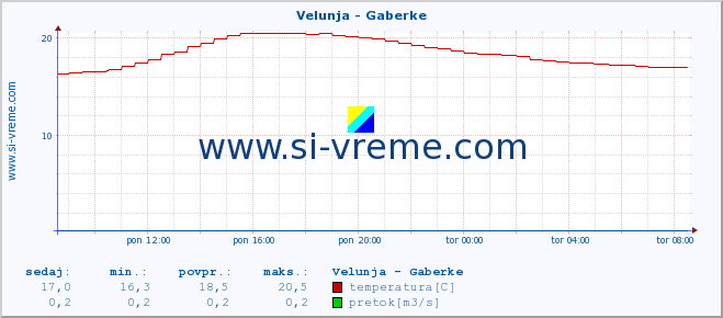 POVPREČJE :: Velunja - Gaberke :: temperatura | pretok | višina :: zadnji dan / 5 minut.