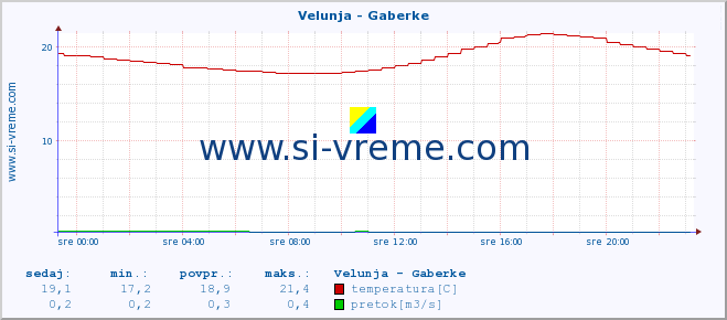 POVPREČJE :: Velunja - Gaberke :: temperatura | pretok | višina :: zadnji dan / 5 minut.