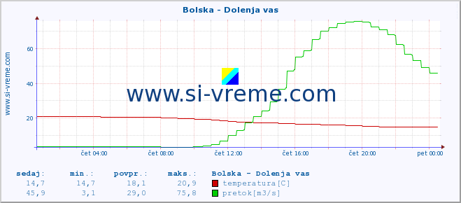 POVPREČJE :: Bolska - Dolenja vas :: temperatura | pretok | višina :: zadnji dan / 5 minut.