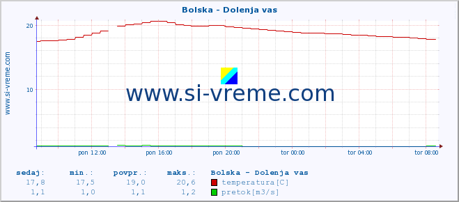 POVPREČJE :: Bolska - Dolenja vas :: temperatura | pretok | višina :: zadnji dan / 5 minut.