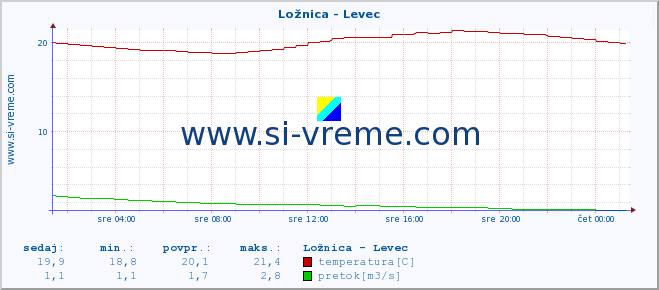 POVPREČJE :: Ložnica - Levec :: temperatura | pretok | višina :: zadnji dan / 5 minut.