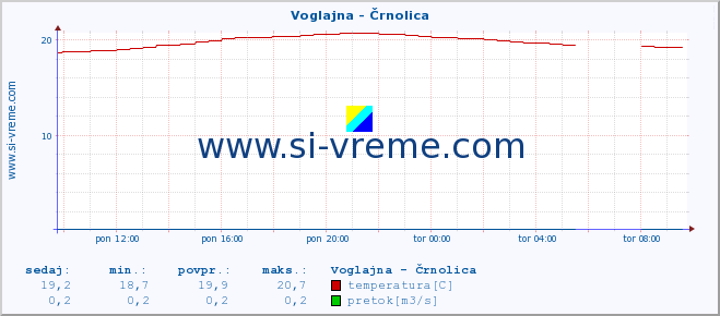 POVPREČJE :: Voglajna - Črnolica :: temperatura | pretok | višina :: zadnji dan / 5 minut.