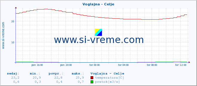 POVPREČJE :: Voglajna - Celje :: temperatura | pretok | višina :: zadnji dan / 5 minut.