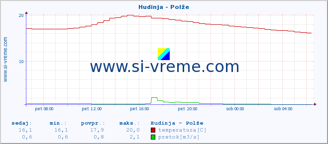 POVPREČJE :: Hudinja - Polže :: temperatura | pretok | višina :: zadnji dan / 5 minut.