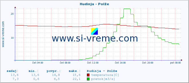 POVPREČJE :: Hudinja - Polže :: temperatura | pretok | višina :: zadnji dan / 5 minut.