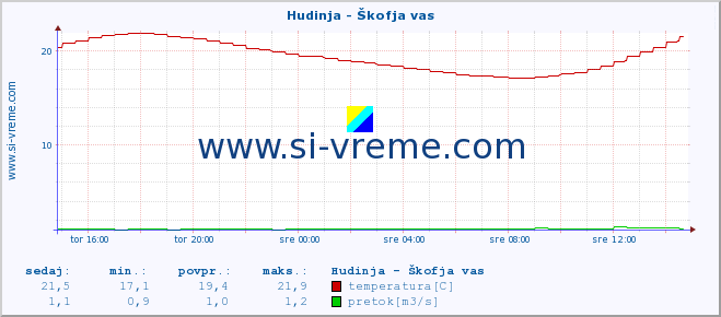 POVPREČJE :: Hudinja - Škofja vas :: temperatura | pretok | višina :: zadnji dan / 5 minut.