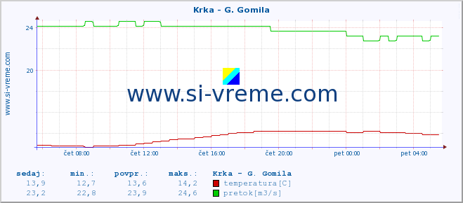 POVPREČJE :: Krka - G. Gomila :: temperatura | pretok | višina :: zadnji dan / 5 minut.