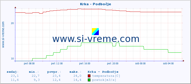 POVPREČJE :: Krka - Podbočje :: temperatura | pretok | višina :: zadnji dan / 5 minut.