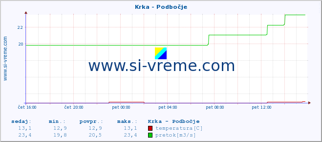 POVPREČJE :: Krka - Podbočje :: temperatura | pretok | višina :: zadnji dan / 5 minut.