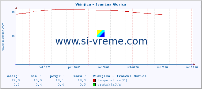 POVPREČJE :: Višnjica - Ivančna Gorica :: temperatura | pretok | višina :: zadnji dan / 5 minut.