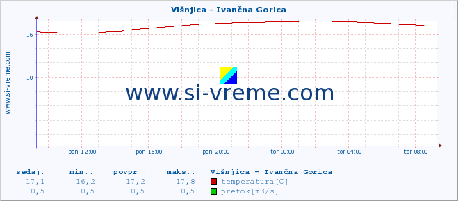 POVPREČJE :: Višnjica - Ivančna Gorica :: temperatura | pretok | višina :: zadnji dan / 5 minut.