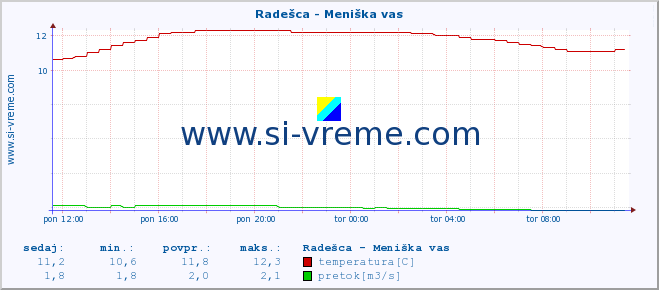 POVPREČJE :: Radešca - Meniška vas :: temperatura | pretok | višina :: zadnji dan / 5 minut.