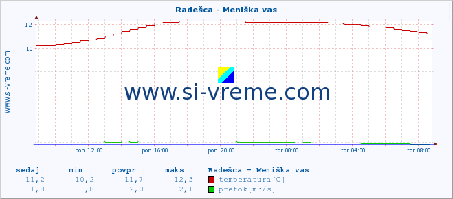 POVPREČJE :: Radešca - Meniška vas :: temperatura | pretok | višina :: zadnji dan / 5 minut.