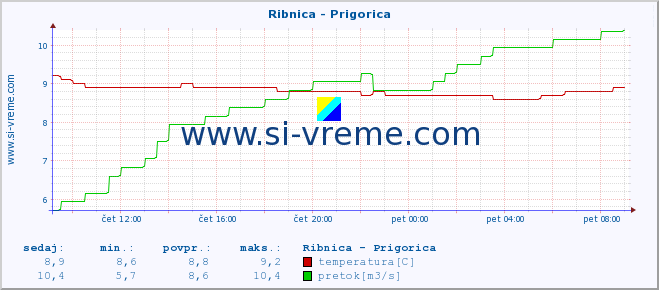 POVPREČJE :: Ribnica - Prigorica :: temperatura | pretok | višina :: zadnji dan / 5 minut.