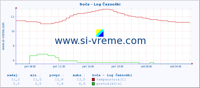 POVPREČJE :: Soča - Log Čezsoški :: temperatura | pretok | višina :: zadnji dan / 5 minut.