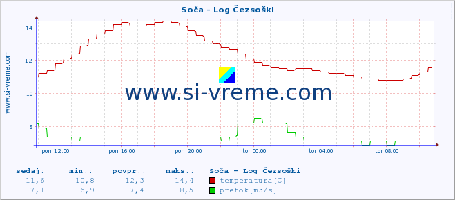 POVPREČJE :: Soča - Log Čezsoški :: temperatura | pretok | višina :: zadnji dan / 5 minut.