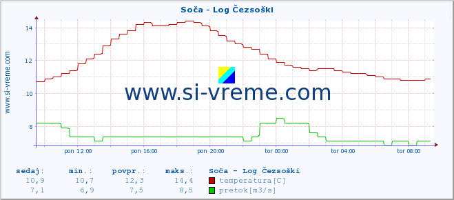 POVPREČJE :: Soča - Log Čezsoški :: temperatura | pretok | višina :: zadnji dan / 5 minut.