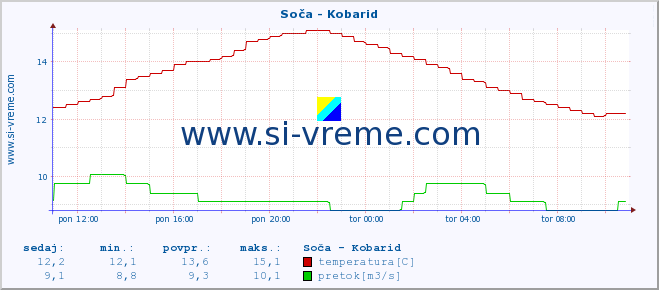 POVPREČJE :: Soča - Kobarid :: temperatura | pretok | višina :: zadnji dan / 5 minut.