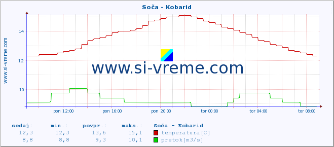 POVPREČJE :: Soča - Kobarid :: temperatura | pretok | višina :: zadnji dan / 5 minut.