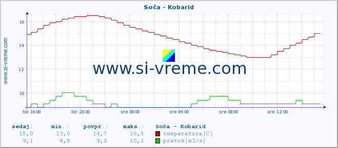 POVPREČJE :: Soča - Kobarid :: temperatura | pretok | višina :: zadnji dan / 5 minut.