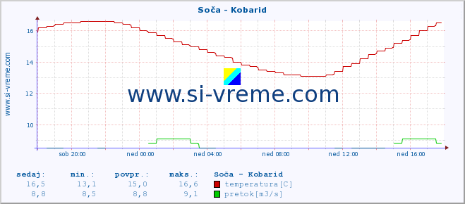 POVPREČJE :: Soča - Kobarid :: temperatura | pretok | višina :: zadnji dan / 5 minut.