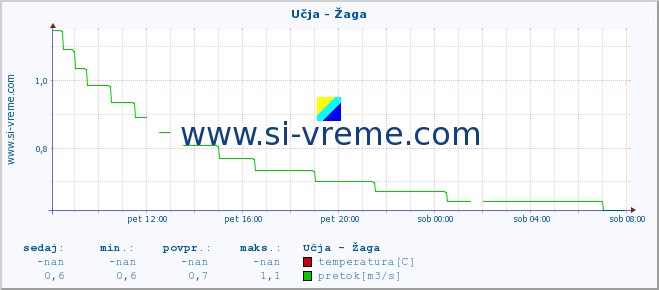 POVPREČJE :: Učja - Žaga :: temperatura | pretok | višina :: zadnji dan / 5 minut.