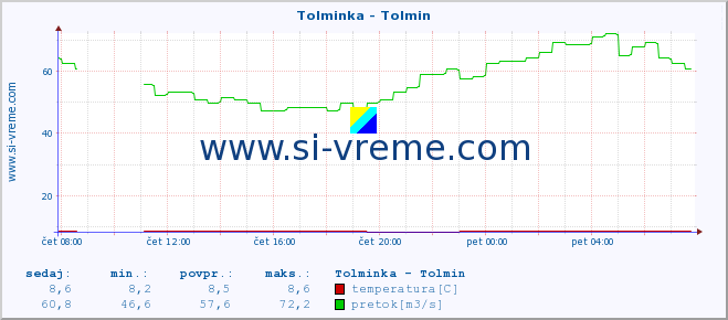 POVPREČJE :: Tolminka - Tolmin :: temperatura | pretok | višina :: zadnji dan / 5 minut.