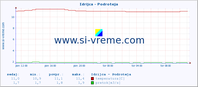 POVPREČJE :: Idrijca - Podroteja :: temperatura | pretok | višina :: zadnji dan / 5 minut.