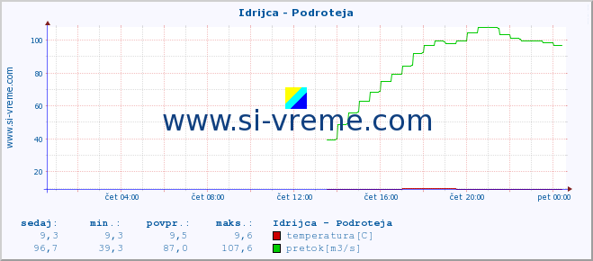 POVPREČJE :: Idrijca - Podroteja :: temperatura | pretok | višina :: zadnji dan / 5 minut.