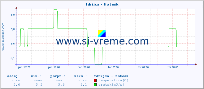 POVPREČJE :: Idrijca - Hotešk :: temperatura | pretok | višina :: zadnji dan / 5 minut.