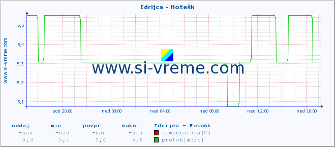 POVPREČJE :: Idrijca - Hotešk :: temperatura | pretok | višina :: zadnji dan / 5 minut.