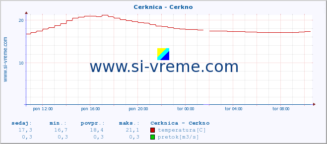 POVPREČJE :: Cerknica - Cerkno :: temperatura | pretok | višina :: zadnji dan / 5 minut.