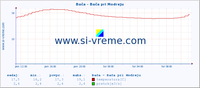 POVPREČJE :: Bača - Bača pri Modreju :: temperatura | pretok | višina :: zadnji dan / 5 minut.