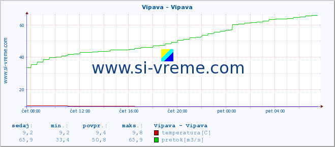 POVPREČJE :: Vipava - Vipava :: temperatura | pretok | višina :: zadnji dan / 5 minut.