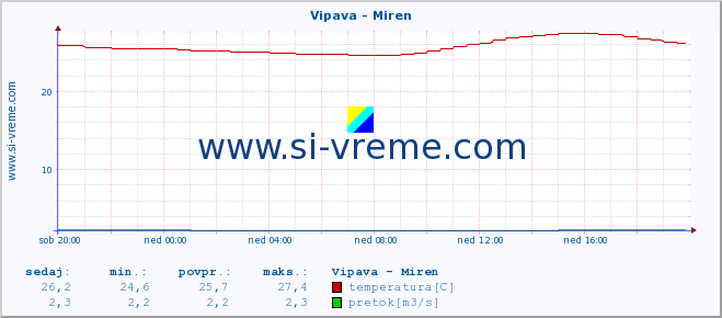 POVPREČJE :: Vipava - Miren :: temperatura | pretok | višina :: zadnji dan / 5 minut.