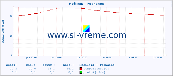 POVPREČJE :: Močilnik - Podnanos :: temperatura | pretok | višina :: zadnji dan / 5 minut.