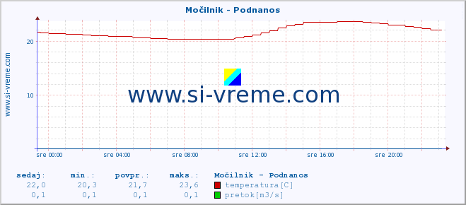 POVPREČJE :: Močilnik - Podnanos :: temperatura | pretok | višina :: zadnji dan / 5 minut.