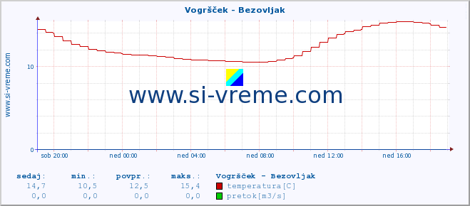 POVPREČJE :: Vogršček - Bezovljak :: temperatura | pretok | višina :: zadnji dan / 5 minut.