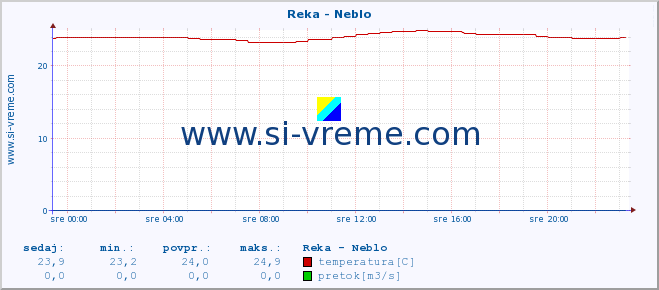 POVPREČJE :: Reka - Neblo :: temperatura | pretok | višina :: zadnji dan / 5 minut.