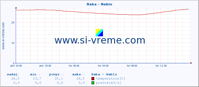 POVPREČJE :: Reka - Neblo :: temperatura | pretok | višina :: zadnji dan / 5 minut.