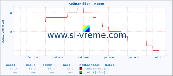 POVPREČJE :: Kožbanjšček - Neblo :: temperatura | pretok | višina :: zadnji dan / 5 minut.