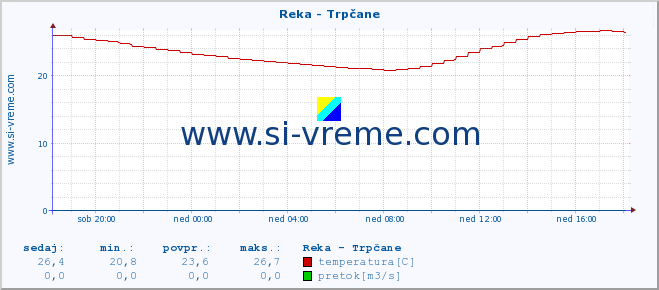 POVPREČJE :: Reka - Trpčane :: temperatura | pretok | višina :: zadnji dan / 5 minut.