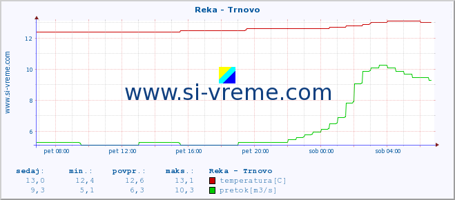 POVPREČJE :: Reka - Trnovo :: temperatura | pretok | višina :: zadnji dan / 5 minut.