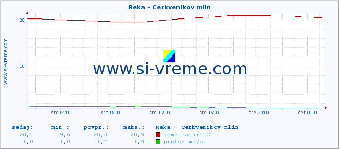 POVPREČJE :: Reka - Cerkvenikov mlin :: temperatura | pretok | višina :: zadnji dan / 5 minut.