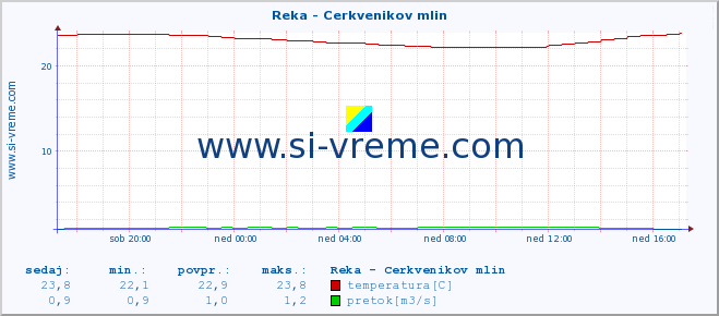 POVPREČJE :: Reka - Cerkvenikov mlin :: temperatura | pretok | višina :: zadnji dan / 5 minut.