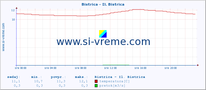 POVPREČJE :: Bistrica - Il. Bistrica :: temperatura | pretok | višina :: zadnji dan / 5 minut.