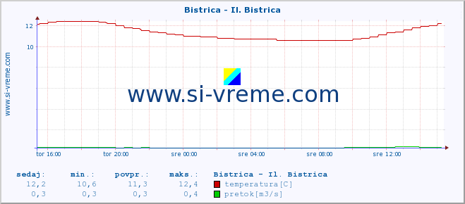 POVPREČJE :: Bistrica - Il. Bistrica :: temperatura | pretok | višina :: zadnji dan / 5 minut.